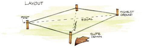 illustration of four posts laid out in a square with string tied around them